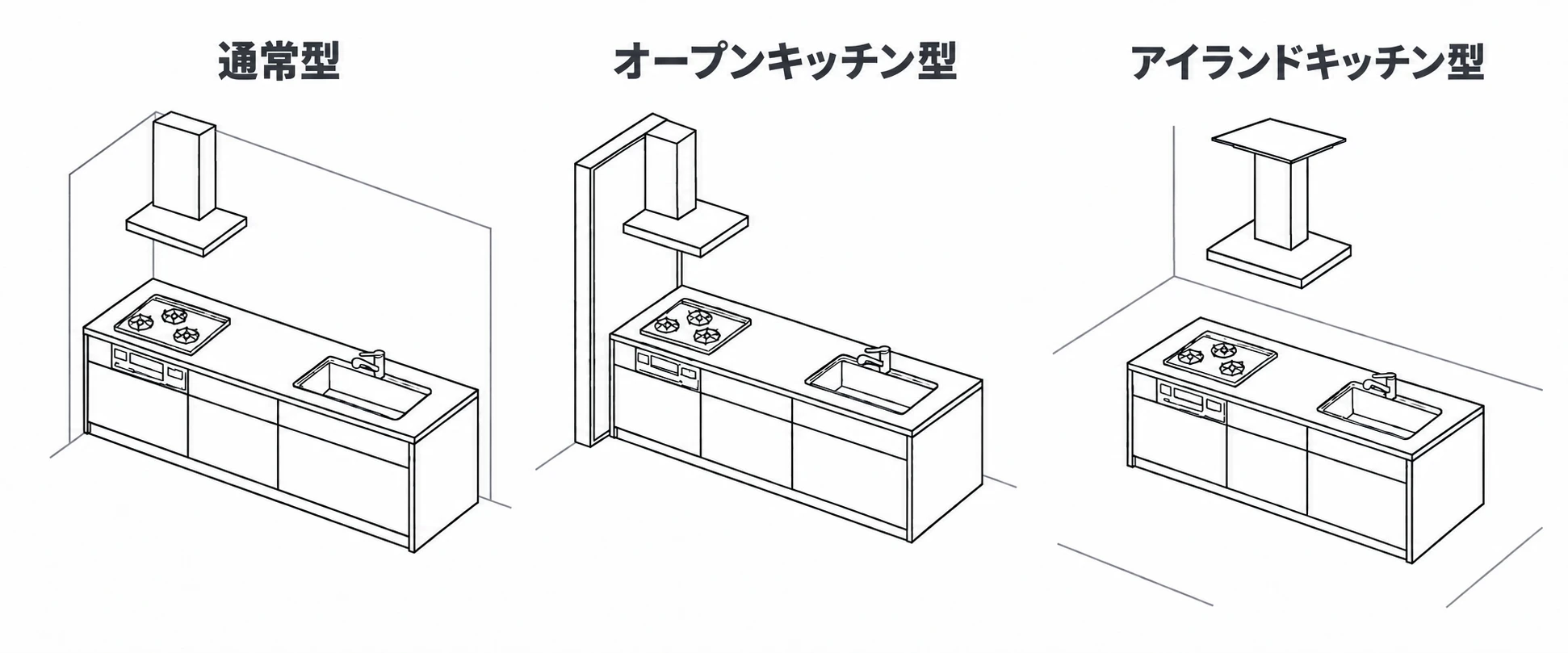 キッチンの型の違い。通常型は壁に付いたレンジフード、オープンキッチン型は片側だけ壁に付いたレンジフード、アイランドキッチン型は壁から離れて天井から吊るされたレンジフード。